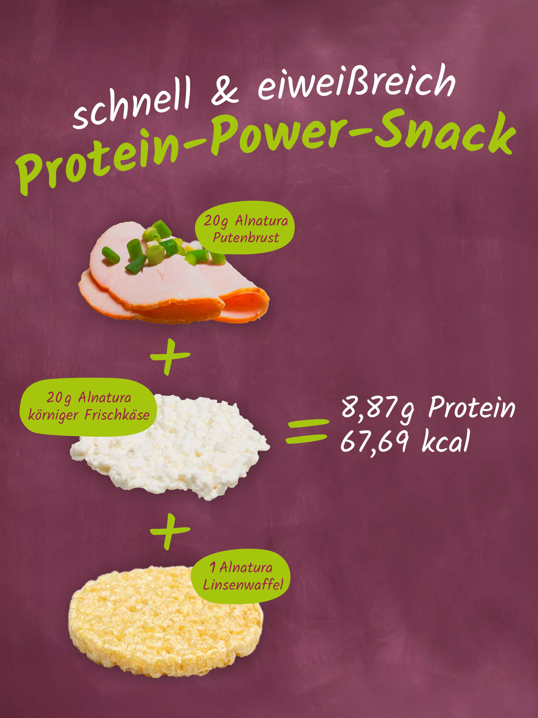 Das Bild zeigt einen schnellen und proteinreichen Snack, bestehend aus 20g Alnatura Putenbrust, 20g Alnatura körnigem Frischkäse und einer Alnatura Linsenwaffel. Die Gesamtmenge beträgt 8,87g Protein und 67,69 kcal.  Das Ganze wird auf einem dunkelroten Hintergrund, der an eine Tafel erinnert, präsentiert. Die Zutaten sind mit Pluszeichen verbunden und das Ergebnis in Bezug auf Protein und Kalorien wird deutlich dargestellt.