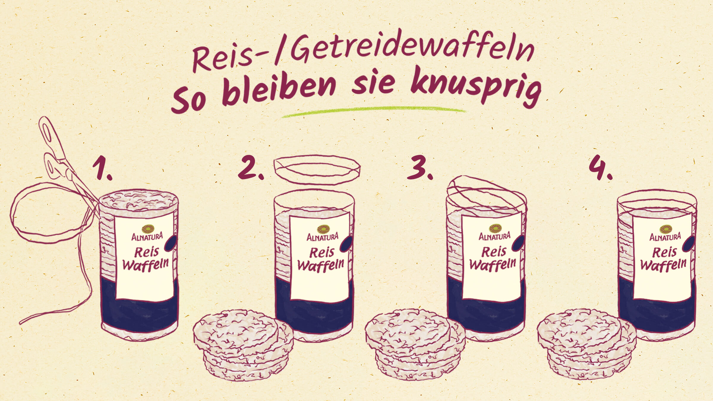 Das Bild zeigt eine Schritt-für-Schritt-Anleitung, wie man Reis- und Getreidewaffeln der Marke Alnatura aufbewahrt, um ihre Knusprigkeit zu erhalten. Es werden vier Schritte illustriert: (1) Zuerst wird eine runde Packung Reiswaffeln mit einem Faden geöffnet und der Deckel und Faden abgeschnitten. (2) Dann wird der Deckel abgenommen, um die Waffel zu entnehmen. (3) Anschließend werden einige Waffeln entnommen und der Deckel wieder in die Verpackung gelegt. (4) Die Verpackung ist nun wieder verschlossen. Das Bild ist im Stil einer handgezeichneten Illustration gehalten. Der Fokus liegt auf der Produktpräsentation und der Erhaltung der Lebensmittelqualität.