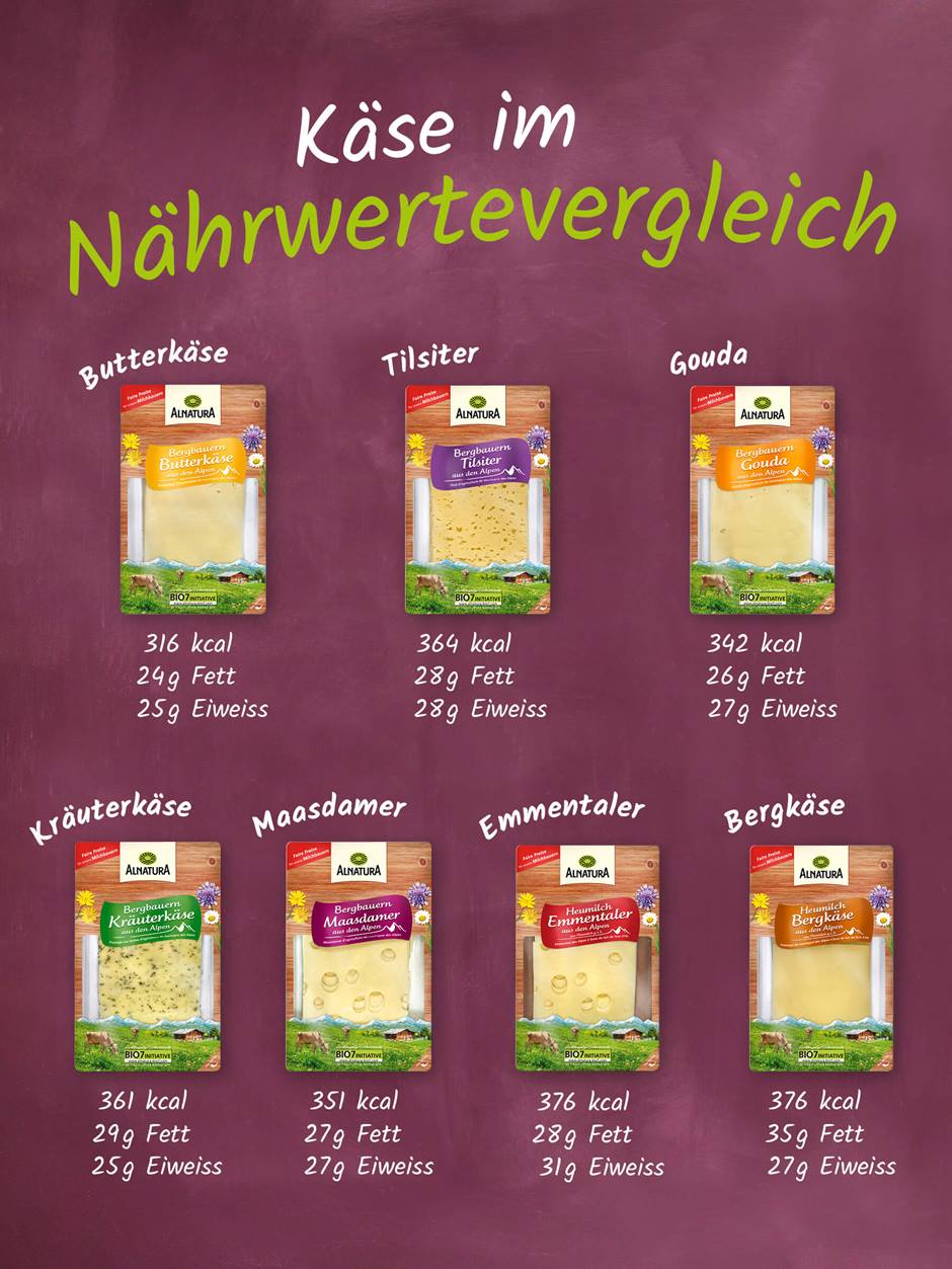 Eine Abbildung zeigt die unterschiedlichen Käsesorten Butterkäse, Tilsiter, Gouda, Kräuterkäse, Maasdamer, Emmentaler und Bergkäse mit dessen Nährwerten Fett und Eiweiß, sowie den Kilokalorien pro 100g .