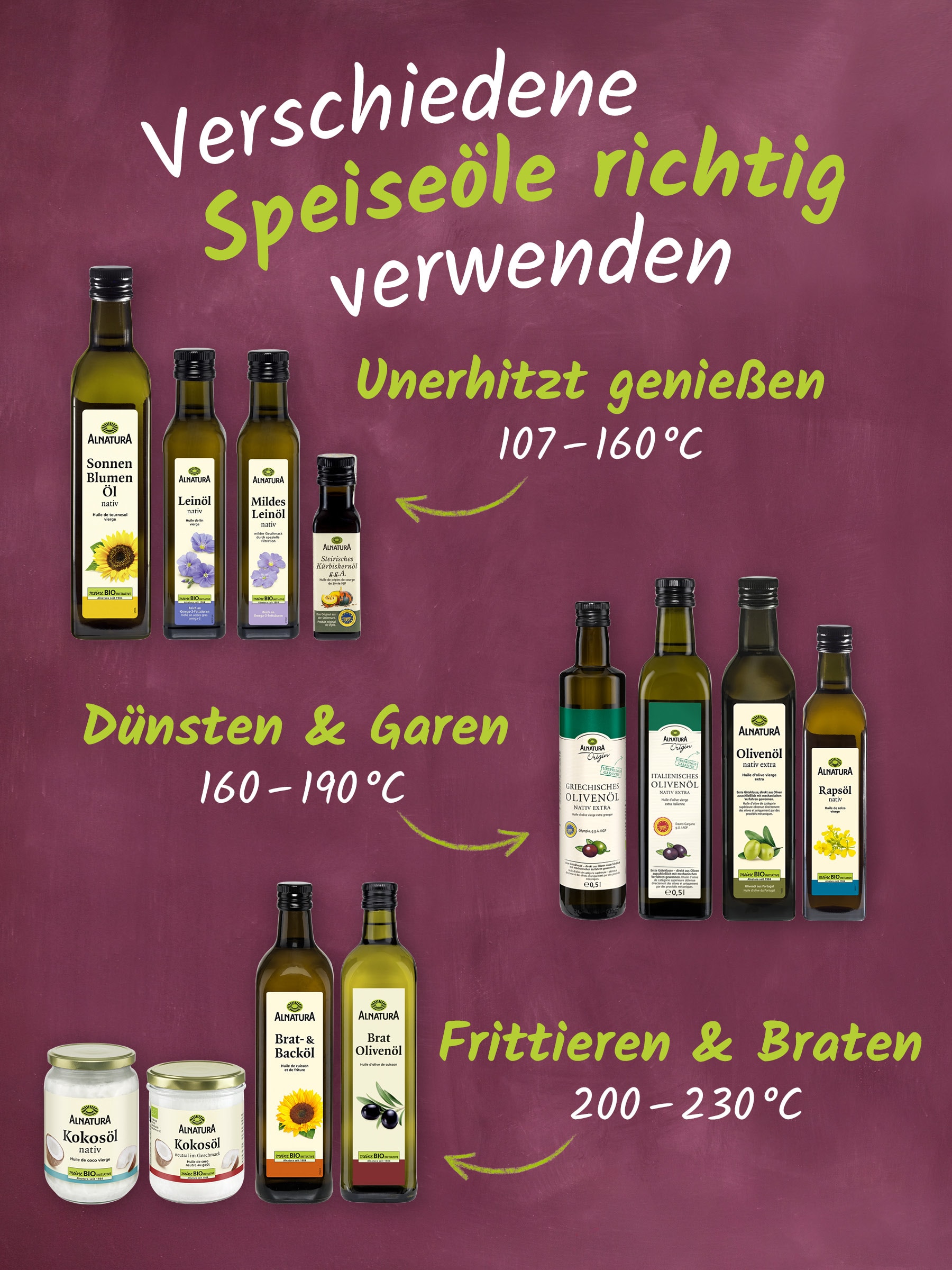Es sind verschiedene Alnatura Speiseöle zu sehen und deren richtige Nutzung wir aufgezeigt. Unerhitzt genießen (107-160°C): Sonnenblumenöl nativ, Leinöl, Mildes Leinöl, Steirisches Kürbiskernöl. Dünsten und Garen (160-190°C): Griechisches Olivenöl, Italienisches natives Olivenöl extra. Olivenöl nativ extra, Rapsöl nativ und Frittieren und Braten mit Kokosöl nativ, Brat-& Backöl und Brat-Olivenöl