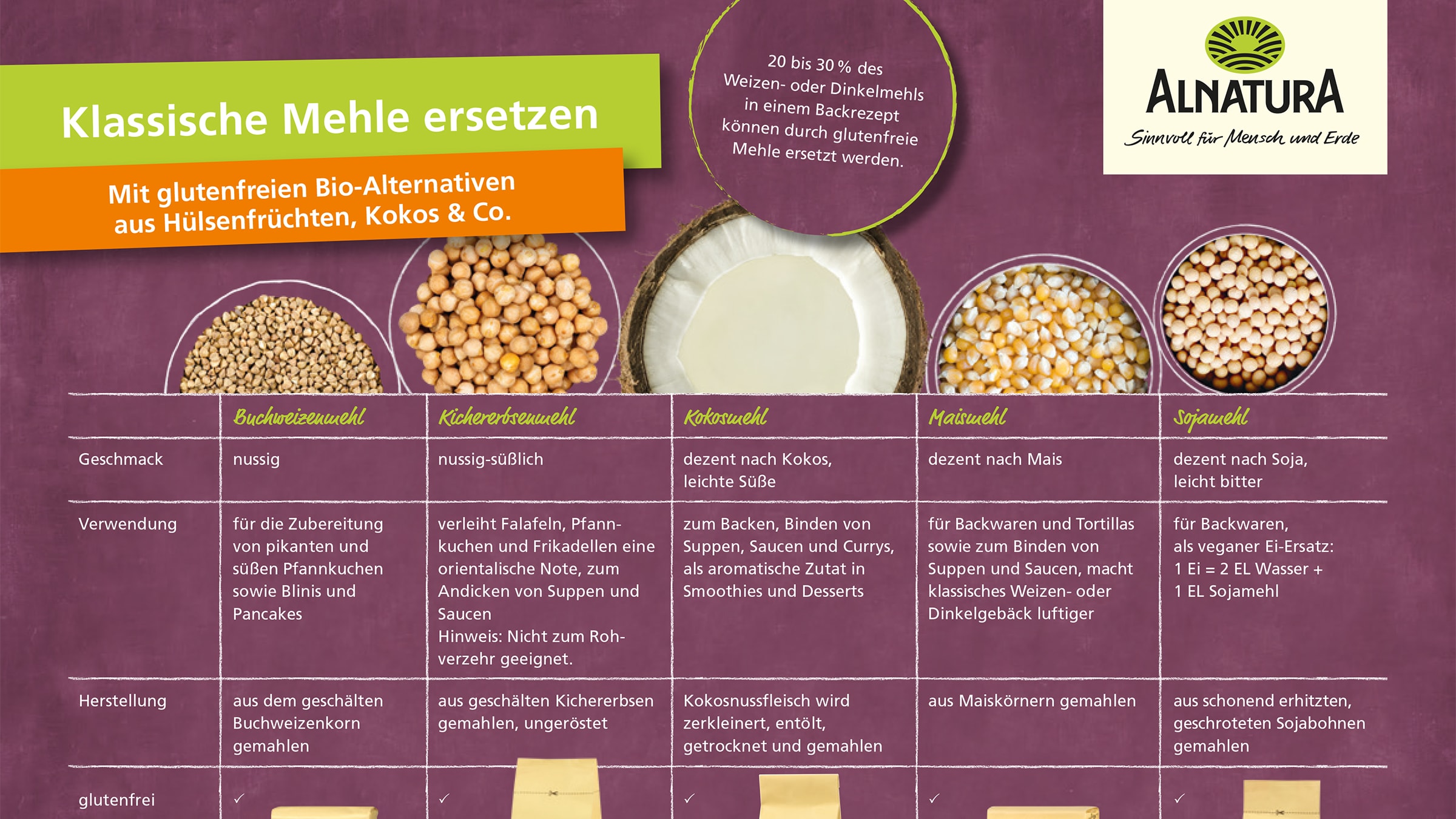 Glutenfreie Mehle – Alnatura