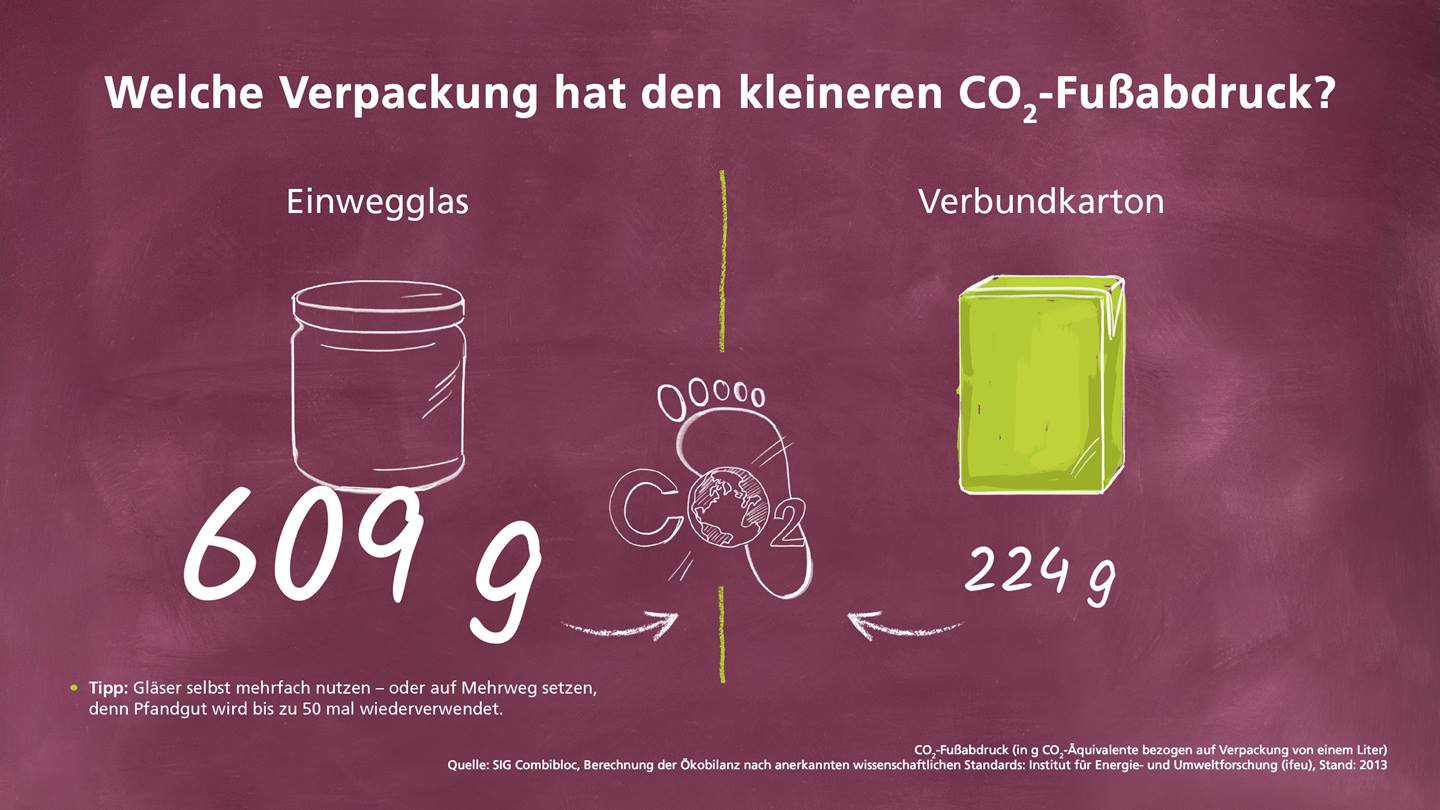 Ökobilanz von Einwegglas vs. Verbundkarton