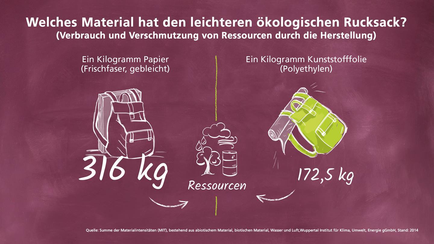 Ökobilanz von Papierverpackungen vs. Kunststoffverpackungen
