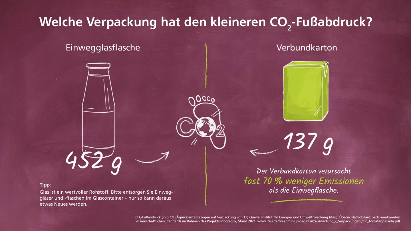 Infografik: Welche Verpackung hat einen kleineren CO2-Fußabdruck? Vergleich Glasflasche versus Verbundkarton