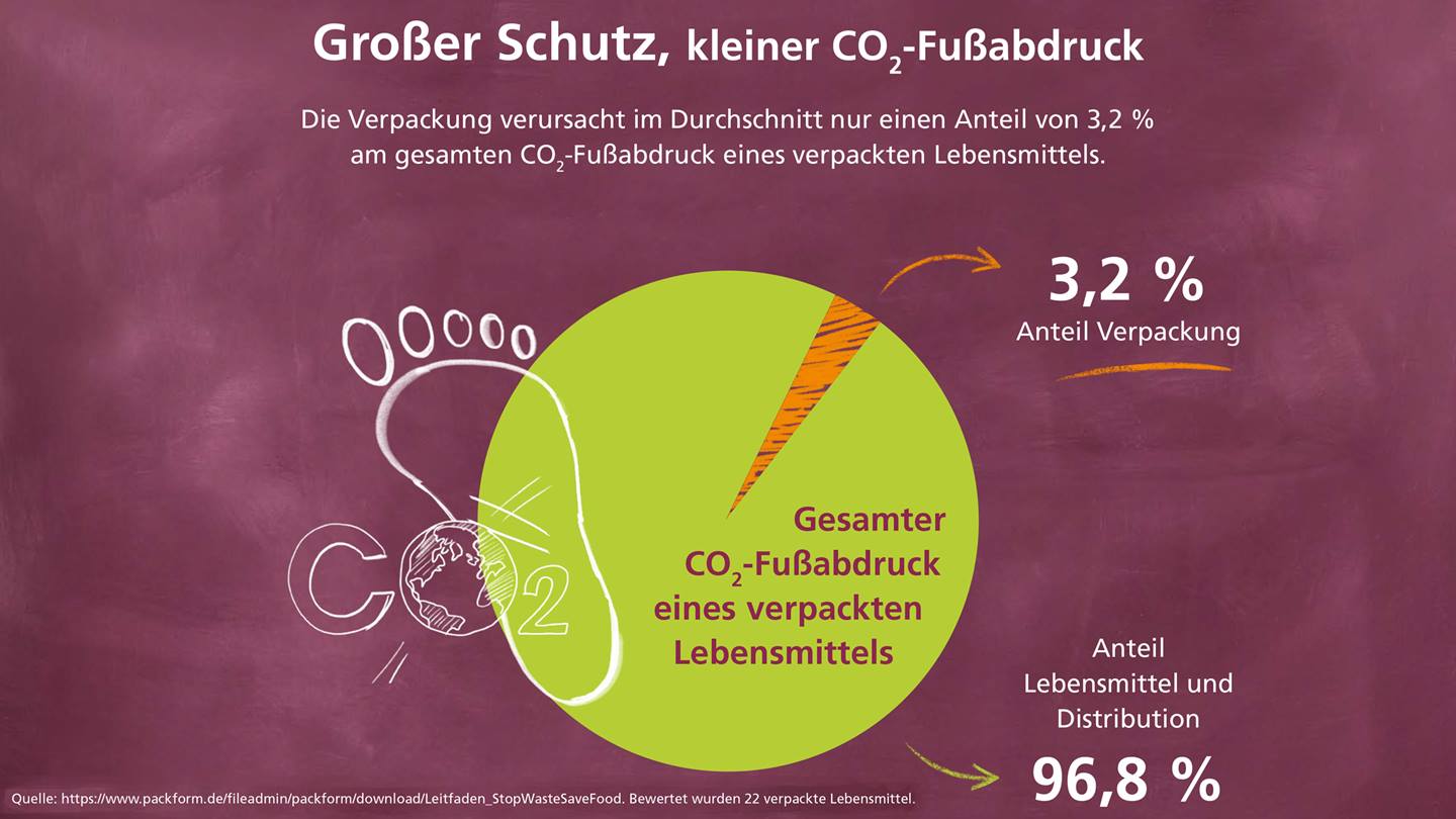 Infografik mit Diagramm: Im Durchschnitt verursacht die Verpackung nur einen Anteil von 3,2 % am gesamten CO2-Abdruck eines verpackten Lebensmittels