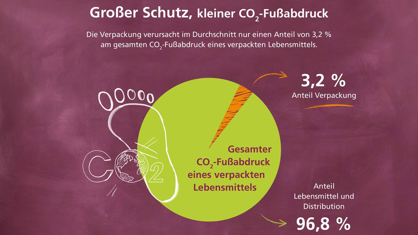 Infografik mit Diagramm: Im Durchschnitt verursacht die Verpackung nur einen Anteil von 3,2 % am gesamten CO2-Abdruck eines verpackten Lebensmittels.