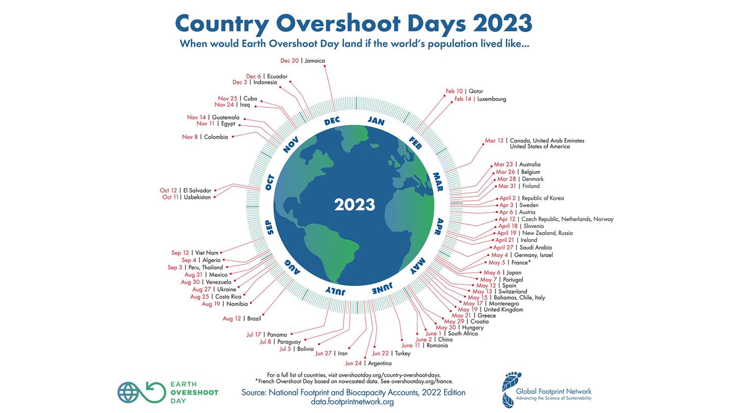 Global Footprint Network www.footprintnetwork.org.