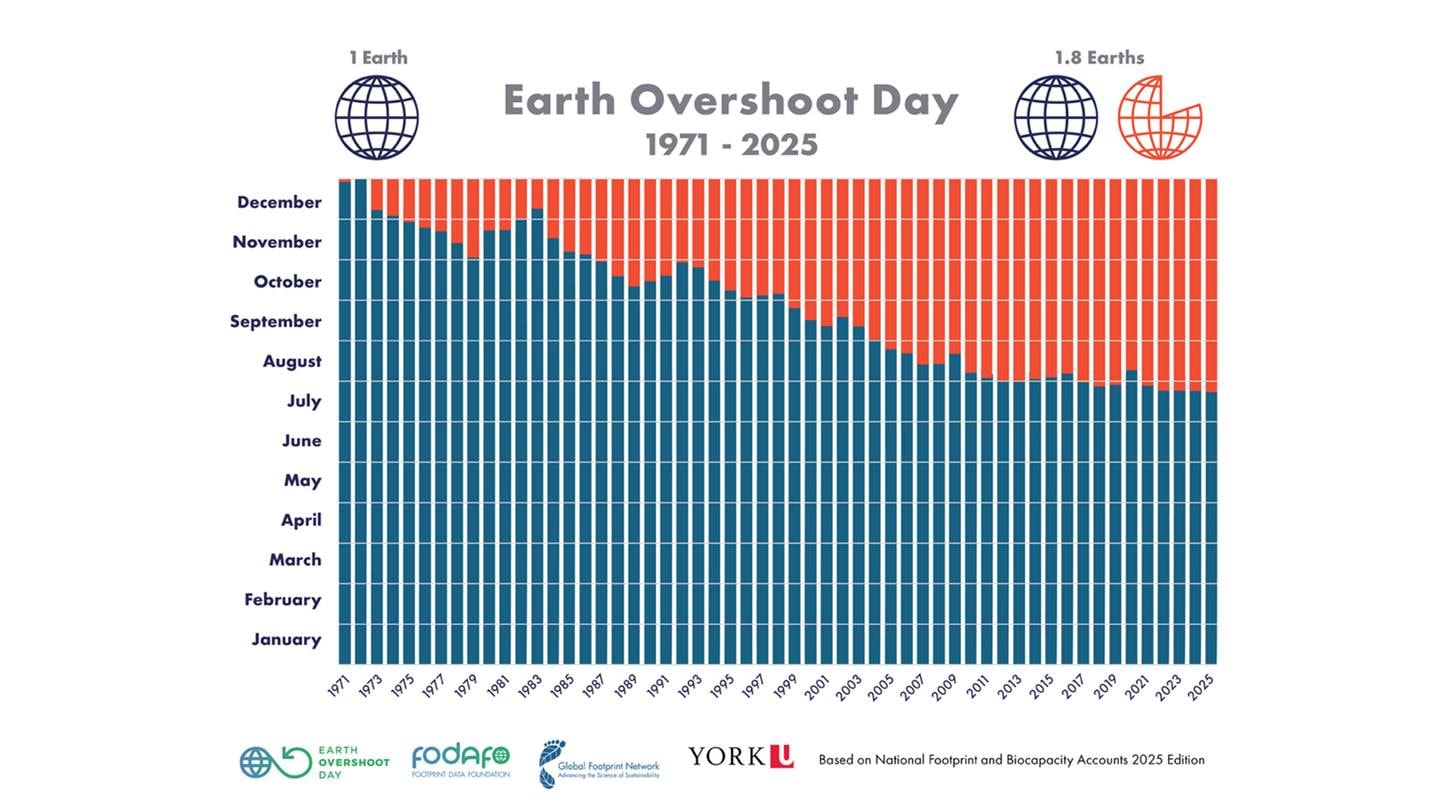 Das Bild ist eine grafische Darstellung von "Earth Overshoot Day" für die Jahre 1971 bis 2025. Es zeigt, wie sich das Datum des Earth Overshoot Day im Laufe der Jahre verschoben hat. Die Grafik ist in Form eines Kalenders dargestellt. Blaue Balken zeigen die Monate an, in denen die Ressourcen der Erde nicht überschritten wurden, während rote Balken die Monate darstellen, in denen die Ressourcen überschritten wurden. Das Bild enthält auch Logos von Organisationen wie Earth Overshoot Day, Global Footprint Network, York, und Fodaf, die sich mit ökologischer Nachhaltigkeit und Fußabdruckdaten befassen. Die Grafik basiert auf den National Footprint and Biocapacity Accounts der 2025 Edition.