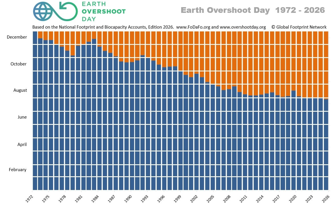 Farbcodierte Balkengrafik zeigt das Datum des Earth Overshoot Day von 1972 bis 2026 mit blauen und orangen Segmenten, die den Jahresverlauf markieren.