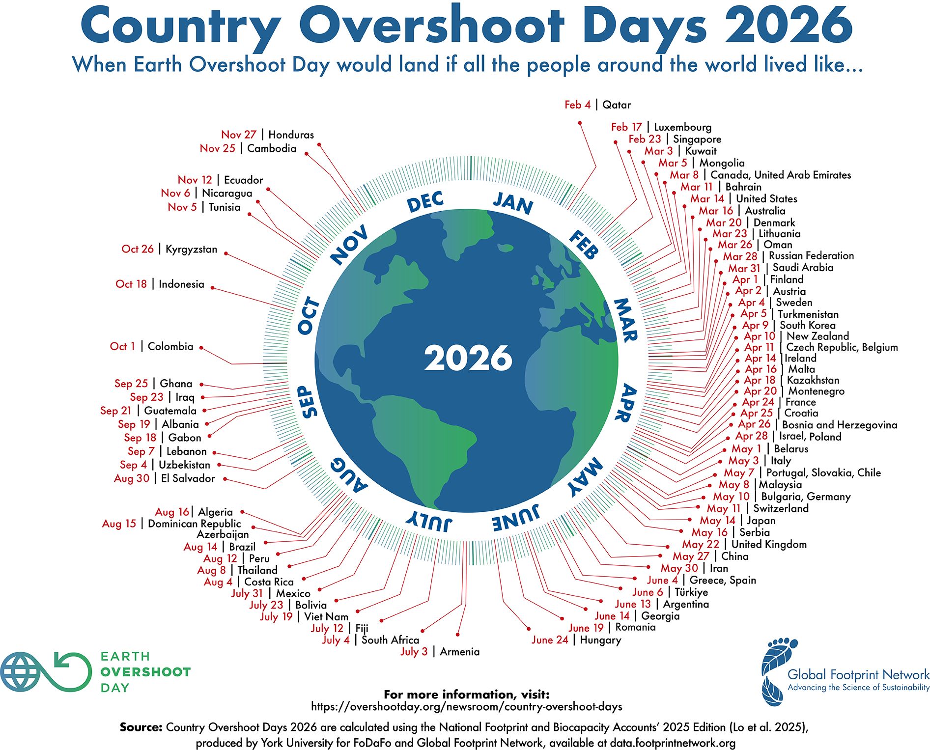 Infografik mit einer Weltkarte im Zentrum und einem kreisförmigen Kalender, der die Earth Overshoot Days 2026 verschiedener Länder von Januar bis Dezember anzeigt