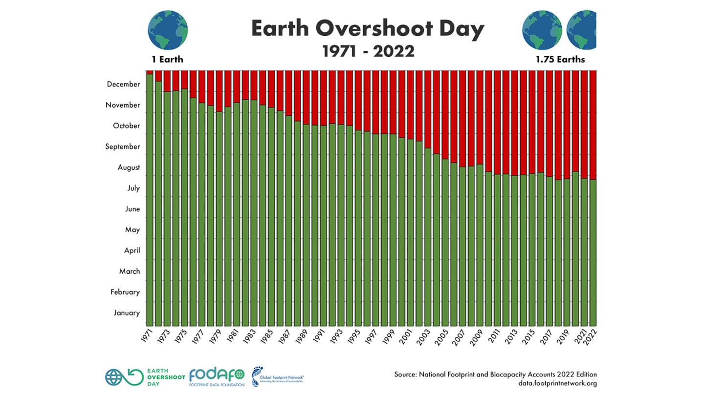 Grafik: Earth Overshoot Day der letzten 50 Jahre Quelle: Global Footprint Network www.footprintnetwork.org
