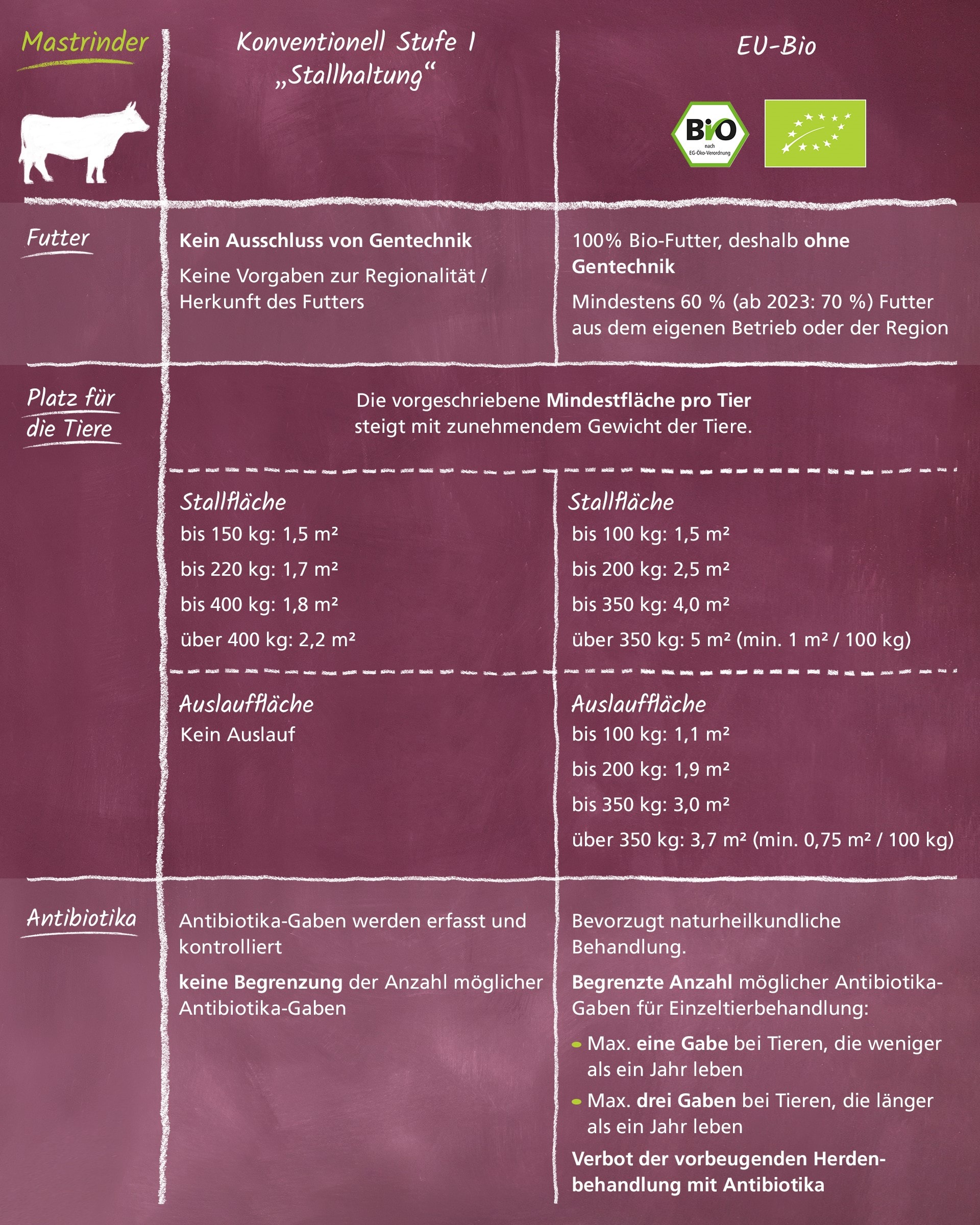 Vergleich Haltung von Mastrindern Haltungsform 1 vs. Bio