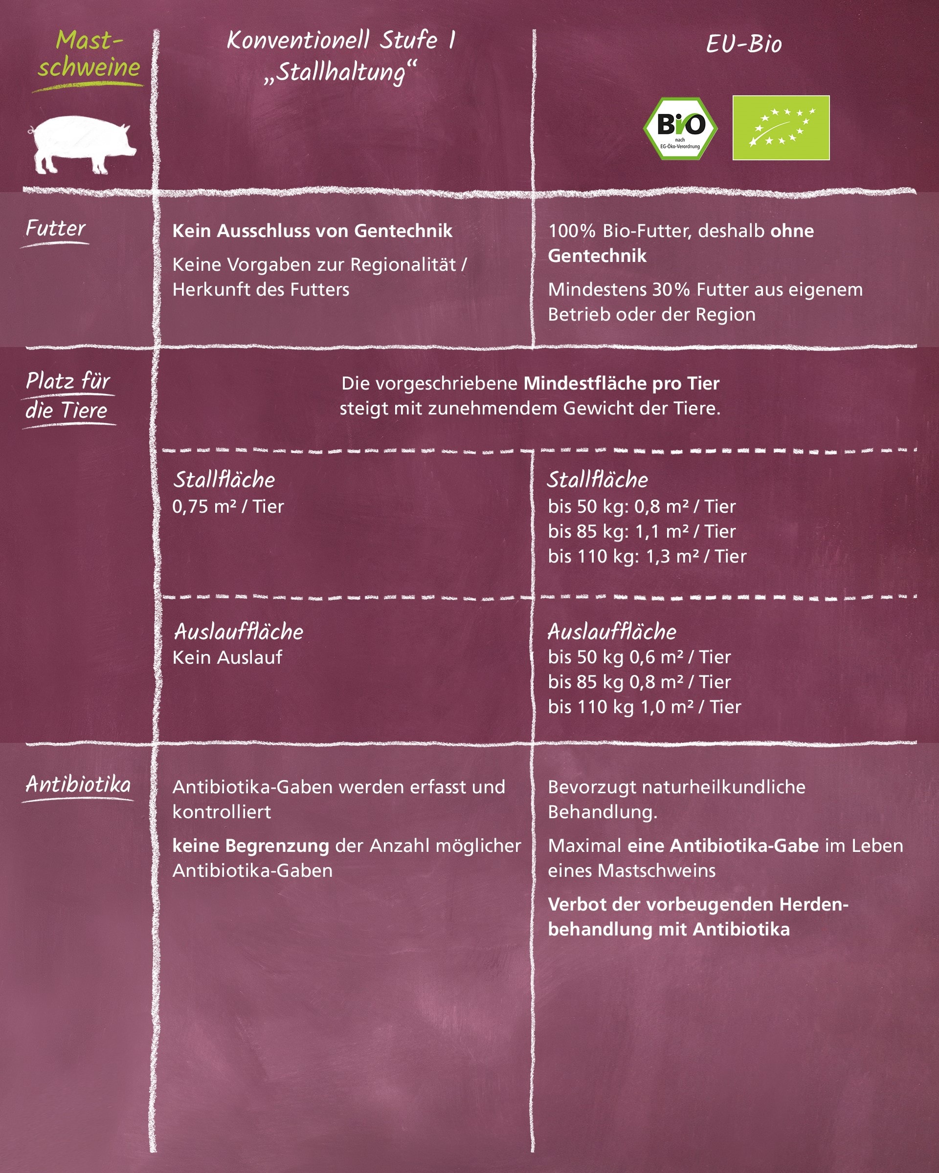 Vergleich Haltung von Mastschweinen Haltungsform 1 vs. Bio