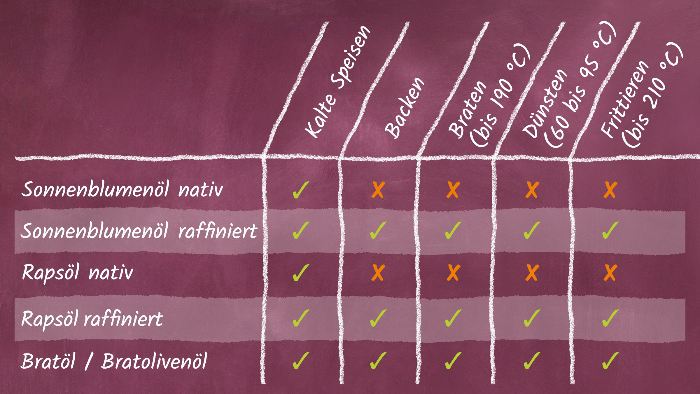 In einer Tabelle sind verschiedene Öle aufgelistet mit grünen Haken und roten Kreuzen wird angegeben, welches Öl bei welcher Temperatur bzw. Gar-Methode verwendet werden sollte.