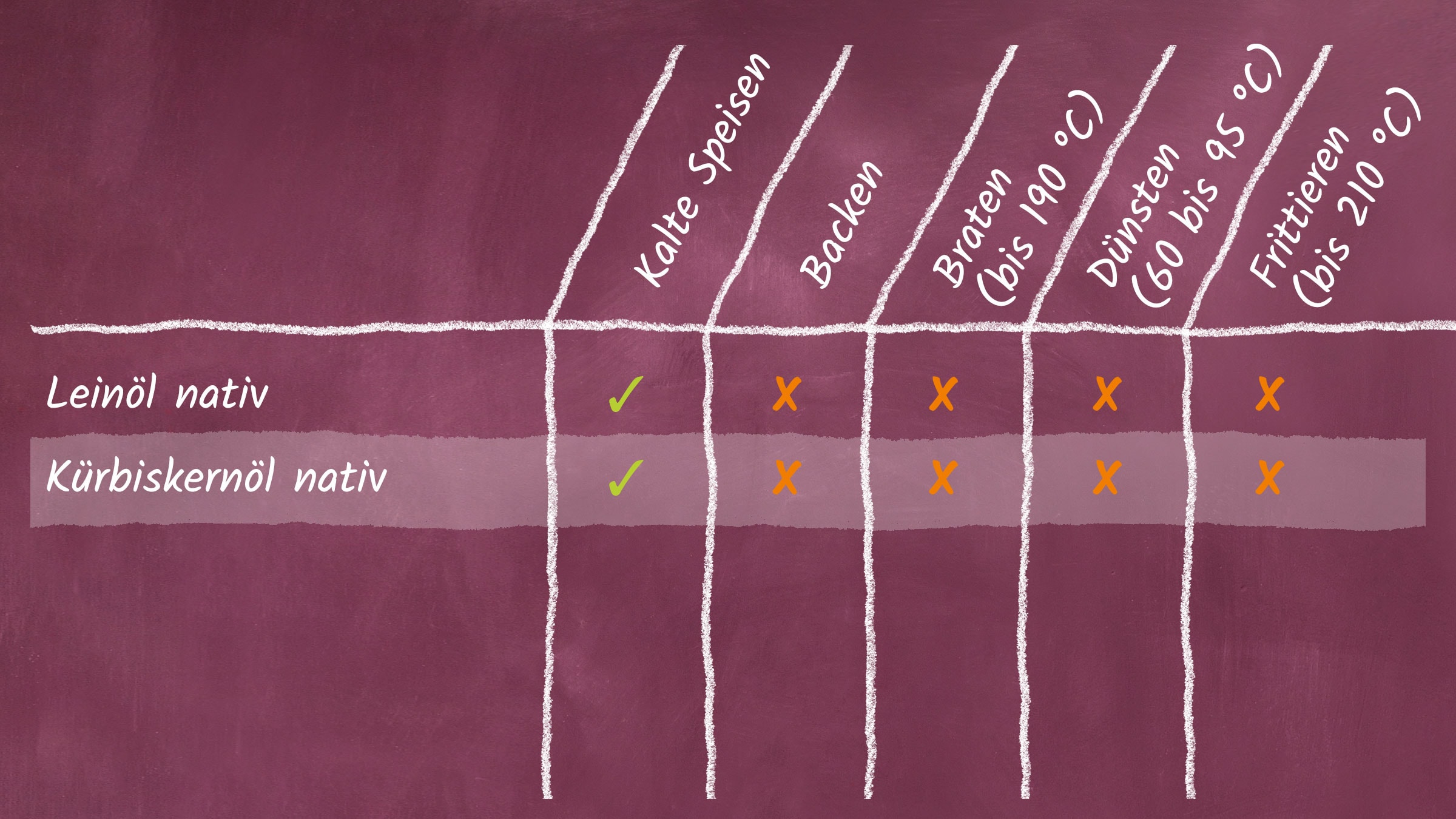 In einer Tabelle sind verschiedene Öle aufgelistet mit grünen Haken und roten Kreuzen wird angegeben, welches Öl bei welcher Temperatur bzw. Gar-Methode verwendet werden sollte.