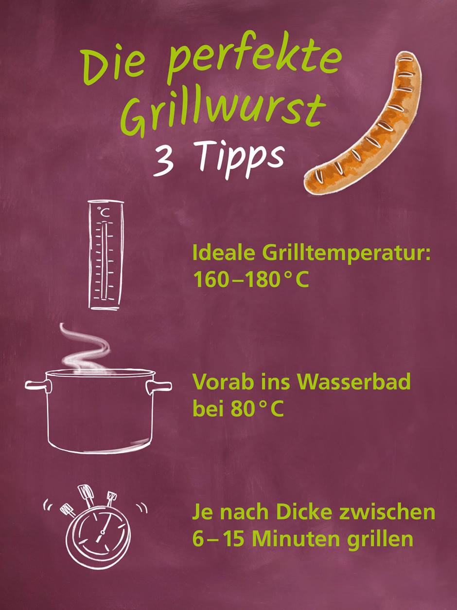 Das Bild zeigt eine Tafel mit Tipps für das Grillen der perfekten Grillwurst.  Es werden drei Punkte genannt: die ideale Grilltemperatur (160-180°C), das vorherige Einlegen in ein 80°C warmes Wasserbad und eine Grillzeit von 6-15 Minuten, abhängig von der Dicke der Wurst.  Die Informationen sind handgezeichnet und wirken informell und freundlich.