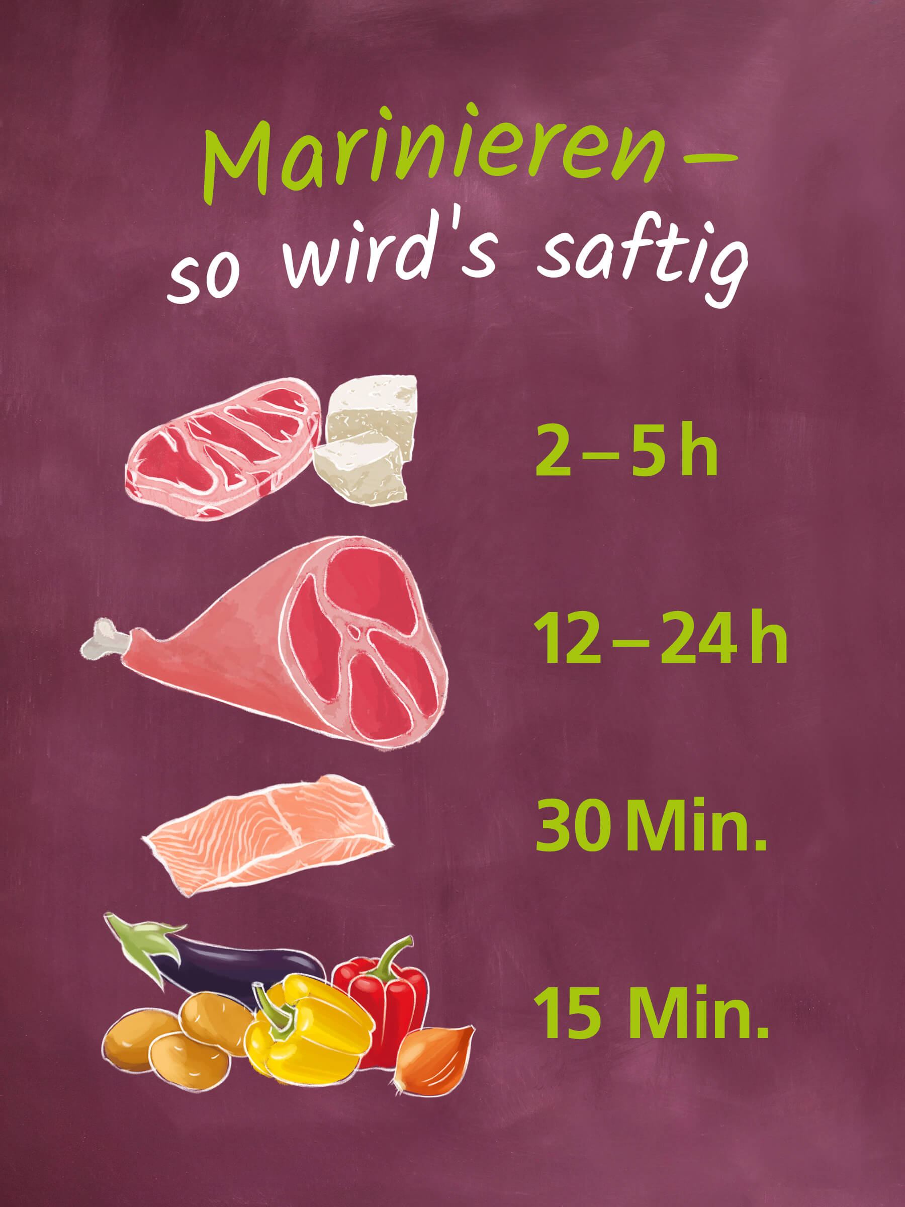 Das Bild zeigt eine Tafel mit dem Titel "Marinieren – so wird's saftig". Darunter sind verschiedene Lebensmittel mit der jeweiligen Marinierzeit abgebildet:  Ein Steak (2-5h), ein Stück Schinken für Fleisch (12-24h), Lachs (30 Min.) und ein Gemisch aus Kartoffeln, Aubergine, Paprika und Zwiebel (15 Min.).  Das Design wirkt handgezeichnet und erinnert an eine Tafelaufschrift in einer Küche.