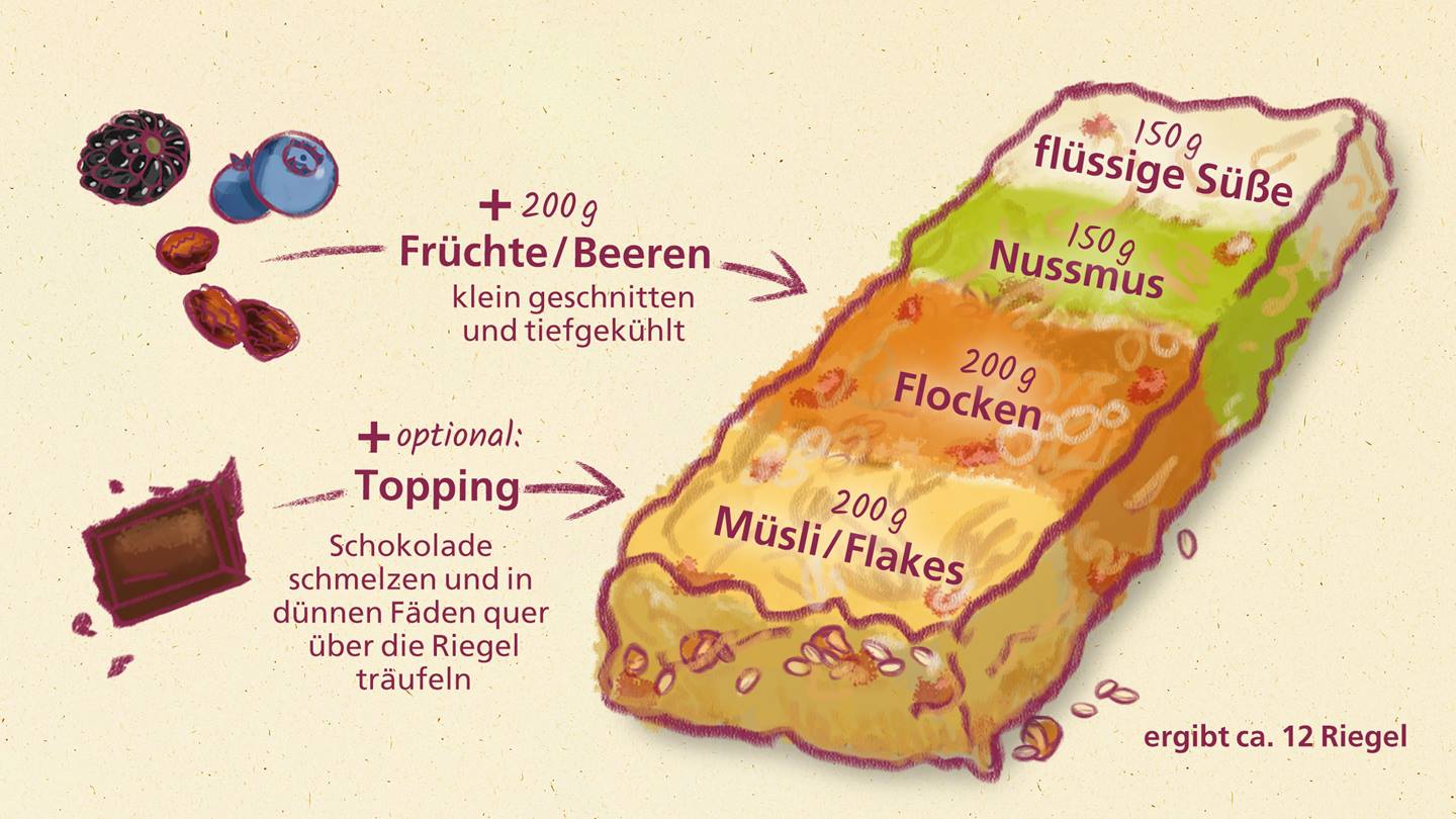 Es ist ein illustrierter selbst gemachter Müsliriegel zu sehen. Auf dem Müsliriegel werden die verschiedenen Zutaten des Rezepts "Müsliriegel selber machen" beschrieben.