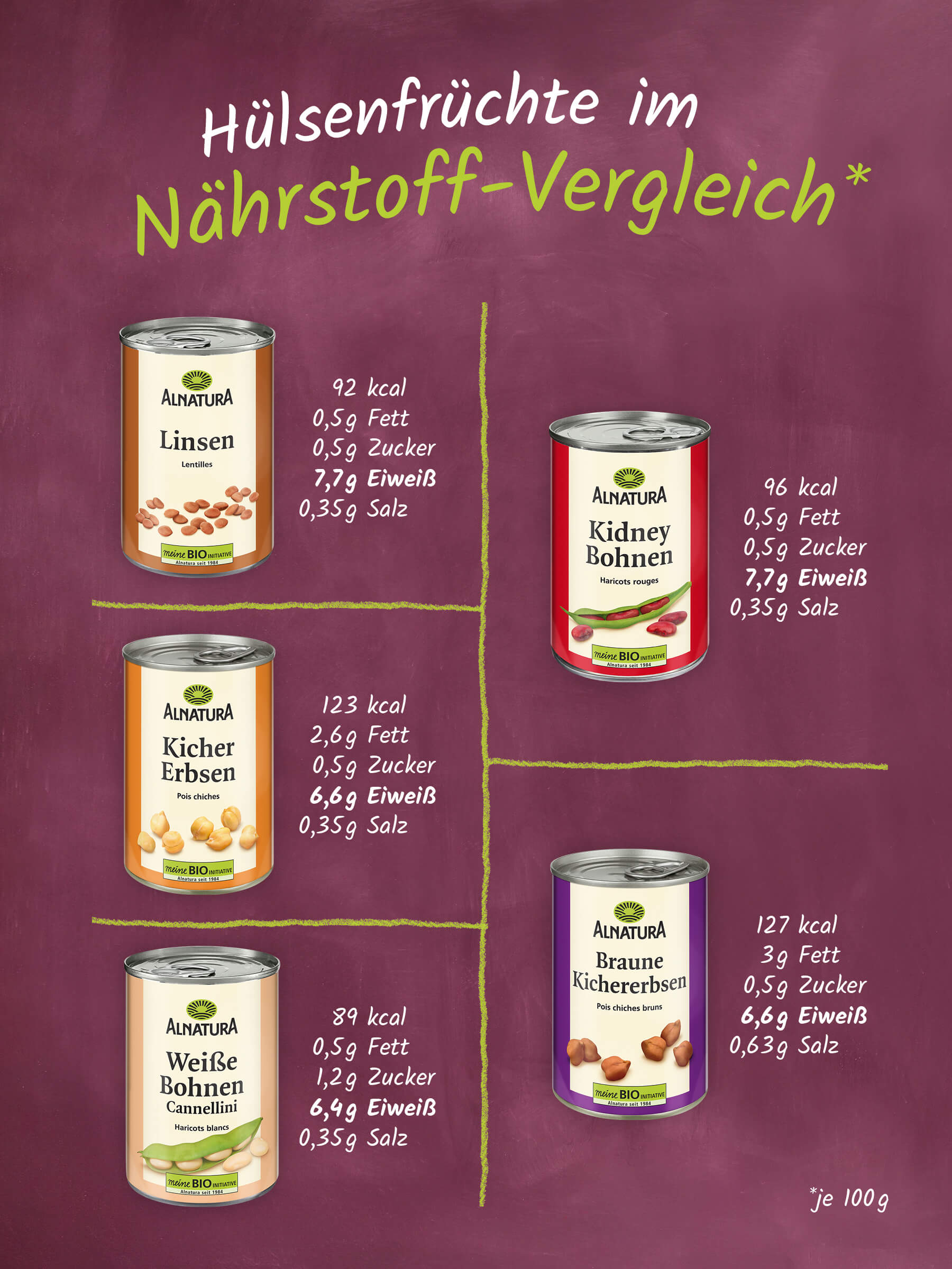 Das Bild zeigt fünf Dosen Hülsenfrüchte von Alnatura: Linsen, Kidneybohnen, Kichererbsen, braune Kichererbsen und weiße Bohnen, jeweils mit ihren Nährwertangaben pro 100g.