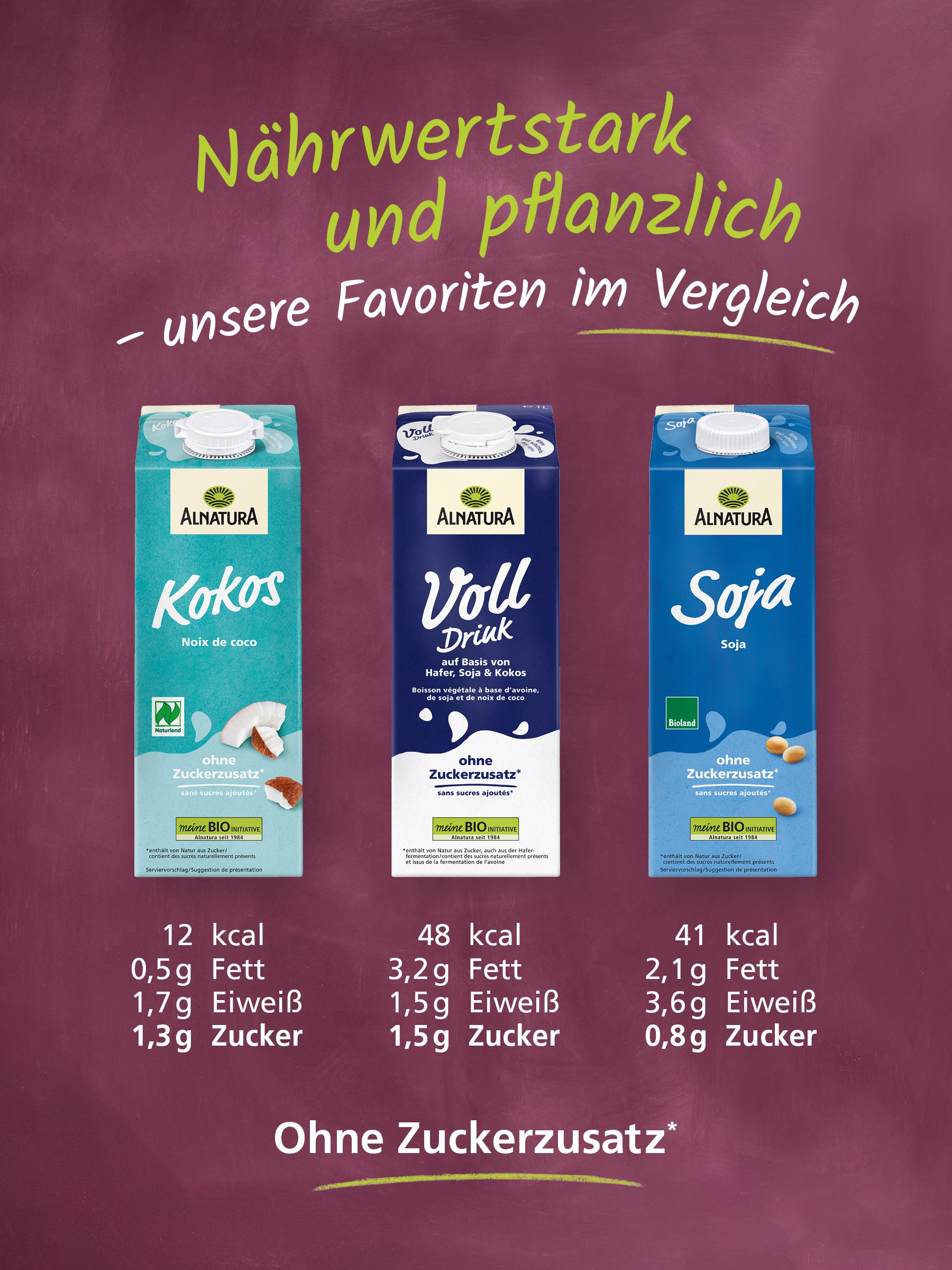 Das Bild ist eine Werbung, die drei verschiedene Arten von veganen Drinks der Marke Alnatura vergleicht: Kokos, Voll und Soja. Darüber steht in grüner Schrift der Text "Nährwertstark und pflanzlich - unsere Favoriten im Vergleich". Unter den jeweiligen Produktabbildungen sind die Nährwertangaben (Kalorien, Fett, Eiweiß und Zucker) aufgeführt. Alle Drinks sind mit dem Hinweis "Ohne Zuckerzusatz" versehen.