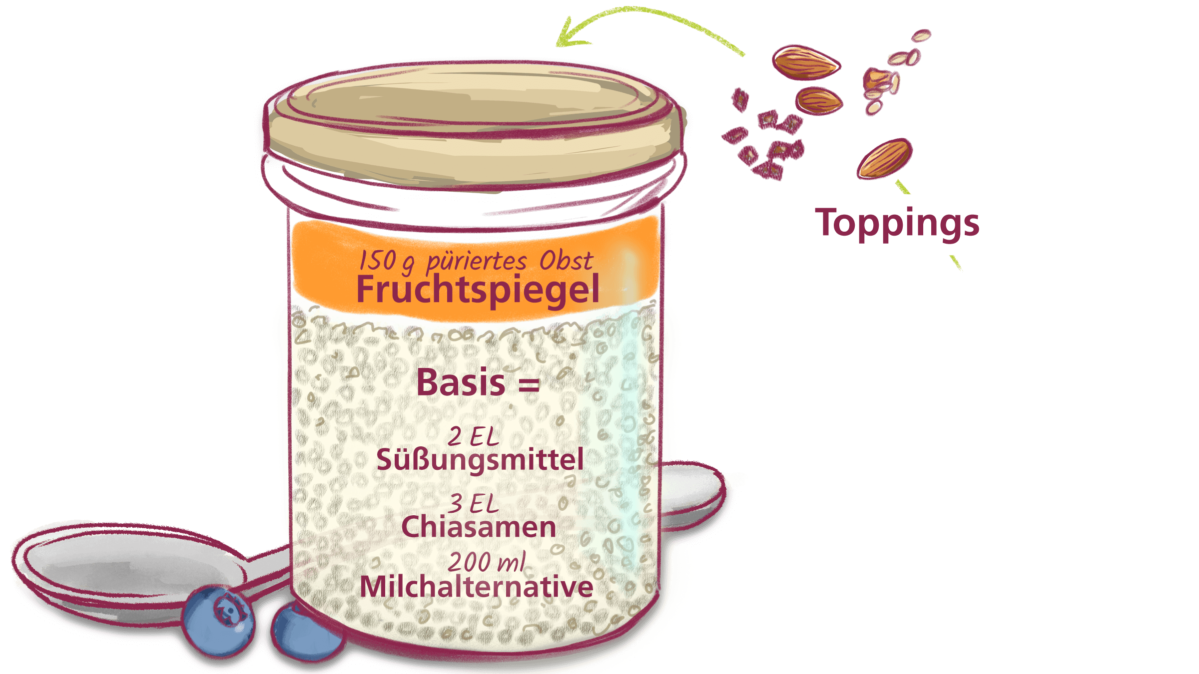 Ein illustriertes Glas zeigt wie ein Chia-Pudding zusammen gestellt werden kann. Die Basis: 200 ml Milchalternative, 3 EL Chiasamen, 2 EL Süßungsmittel als Fruchtspiegel: 150 g püriertes Obst und als Topping Nüsse, getrocknete Beeren oder geriebene Schokolade. Neben dem Glas liegen zwei illustrierte Heidelbeeren und ein Teelöffel.