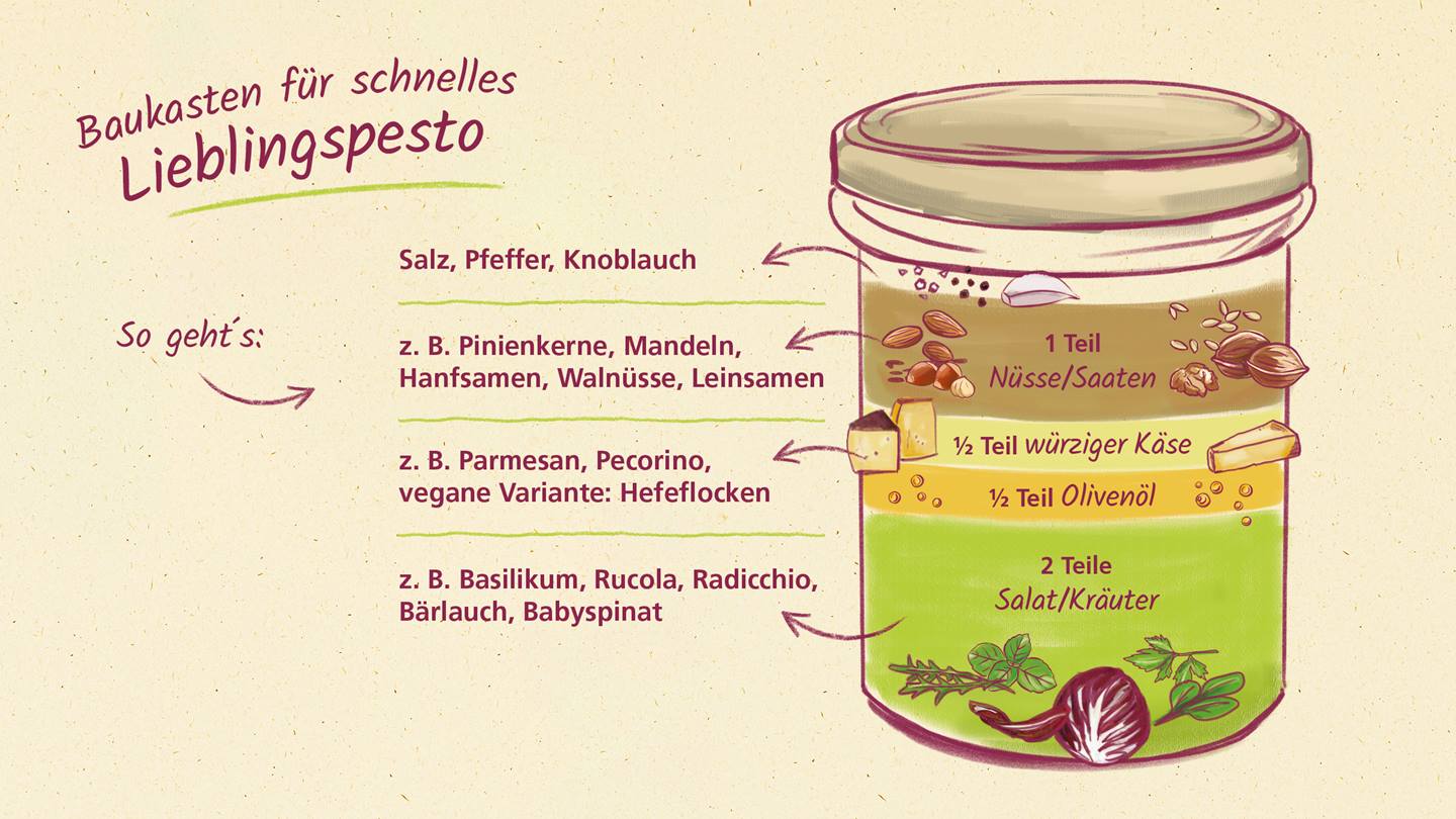 Baukasten für ein schnelles Pesto