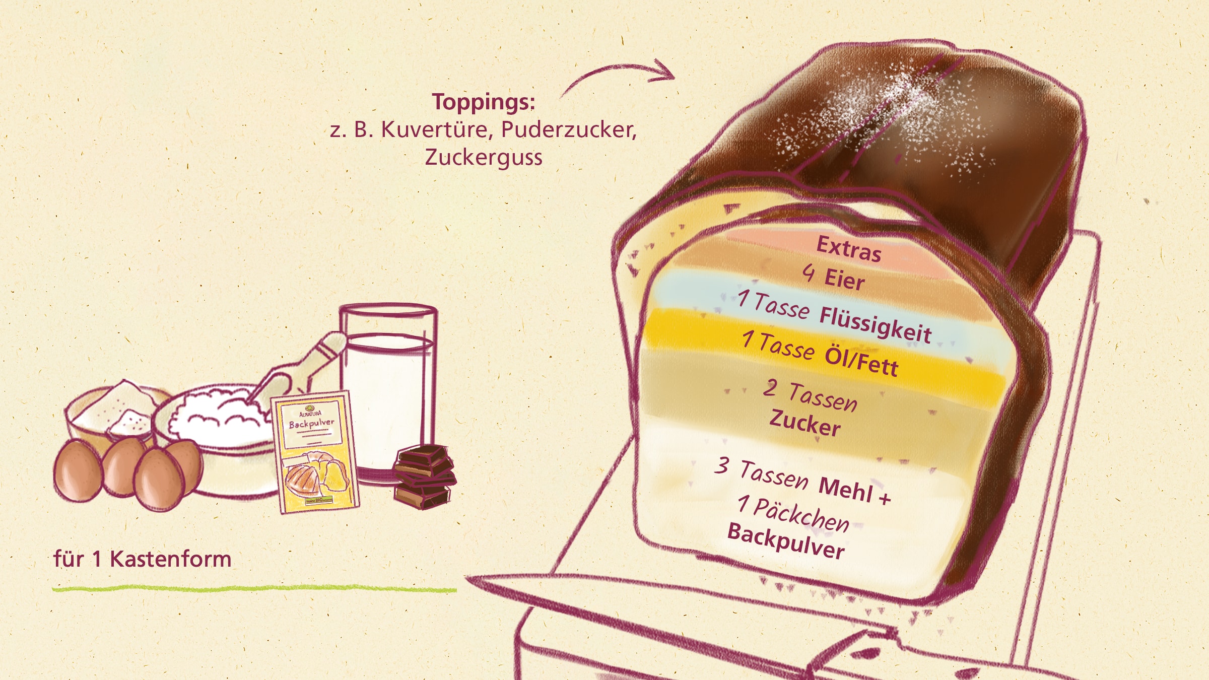 Infografik, die die Anteile der Zutaten in einem Rührkuchen zeigt
