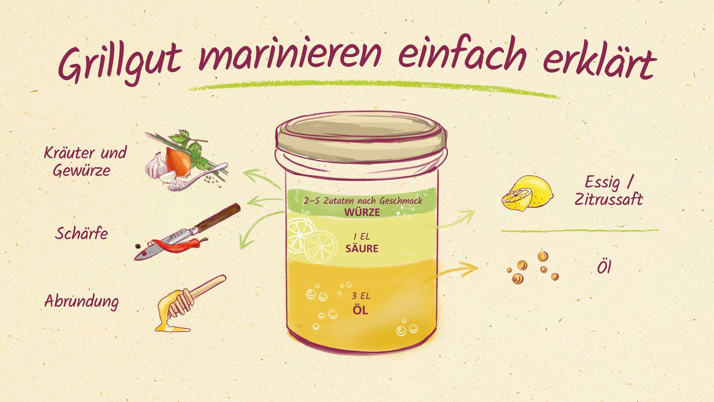 Marinade selber machen mit dem Marinade-Baukasten