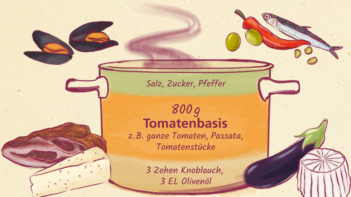 Visualisiert wird ein Baukasten für Sugo di Pomodoro: Ein illustrierter Topf ist in der Mitte des Bildes, drumherum sind Miesmuscheln, Oliven, Peperoni, Sardelle, Speck, Käse und Aubergine und Ricotta abgebildet. Auf dem Topf ist die Angabe Salz, Zucker, Pfeffer, 800g Tomatenbasis (z.B. ganze Tomaten, Passata, Tomatenstücke) , 3 Zehen Knoblauch und 3 El Olivenöl geschrieben.