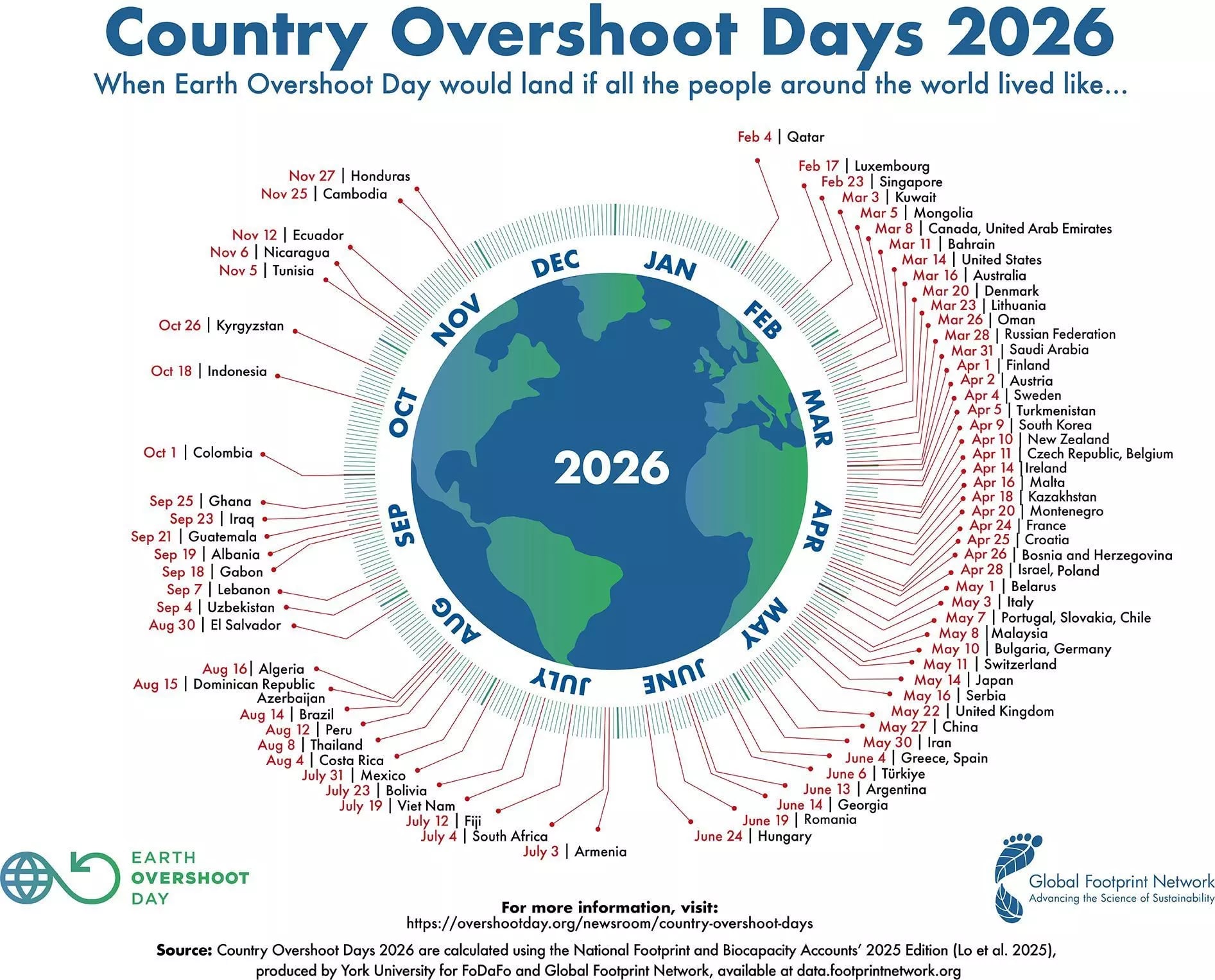 Infografik mit einer Weltkarte im Zentrum und einem kreisförmigen Kalender, der die Earth Overshoot Days 2026 verschiedener Länder von Januar bis Dezember anzeigt