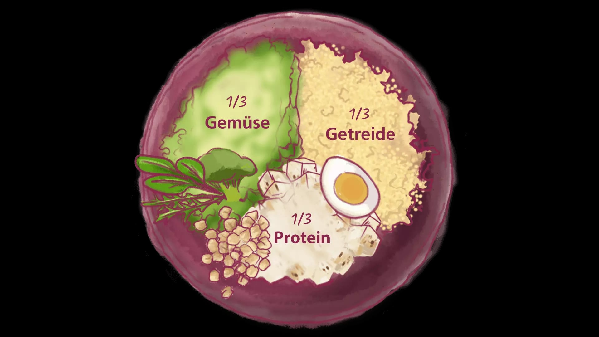 Teller mit drei gleich großen Portionen Gemüse, Getreide und Protein, beschriftet mit '1/3 Gemüse', '1/3 Getreide' und '1/3 Protein'