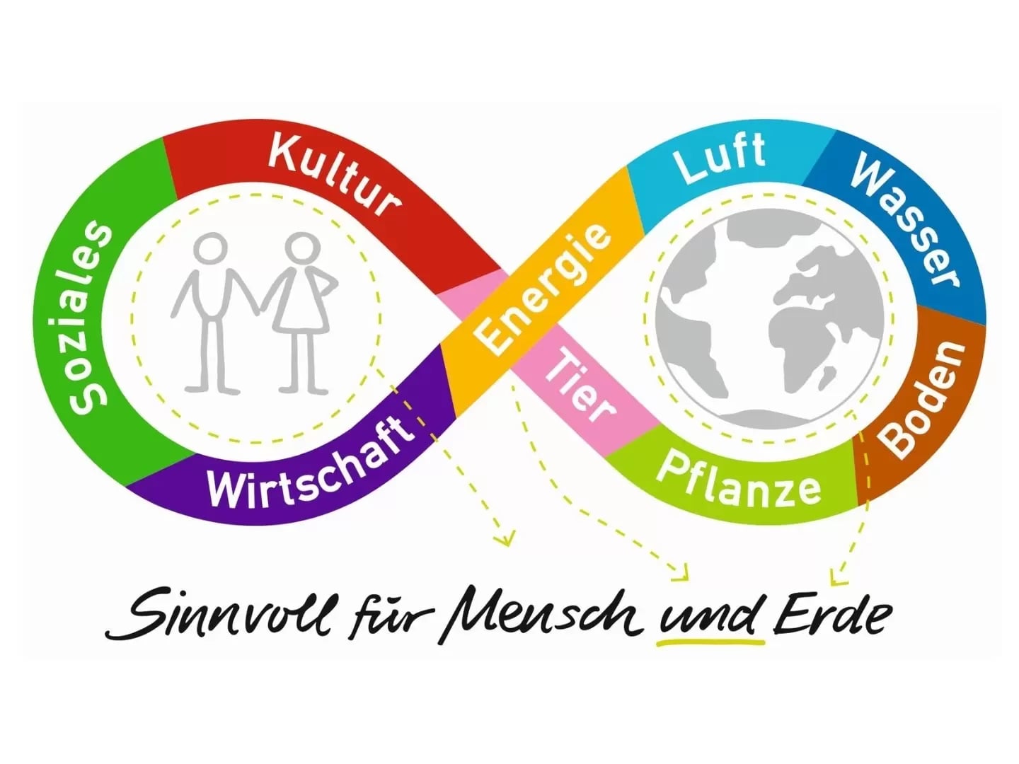 Alnatura Lemniskate mit farbigen Segmenten und Symbolen für Soziales, Kultur, Wirtschaft, Energie, Tier, Pflanze, Boden, Wasser und Luft sowie der Schriftzug 'Sinnvoll für Mensch und Erde'